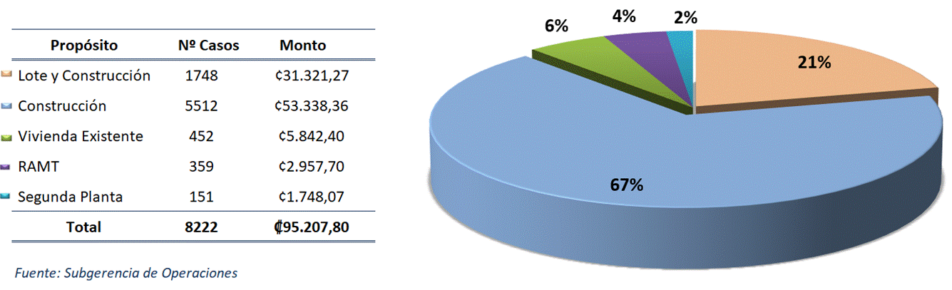 Tabla y gráfico circular con el número y monto de los bonos otorgados por propósito en el 2023.